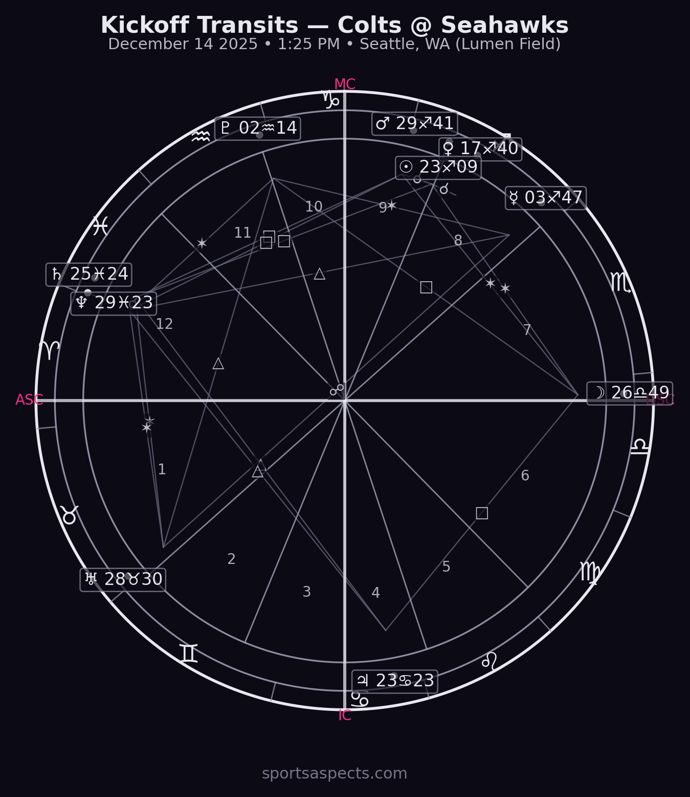 Colts @ Seahawks — Kickoff Transit (week 15)