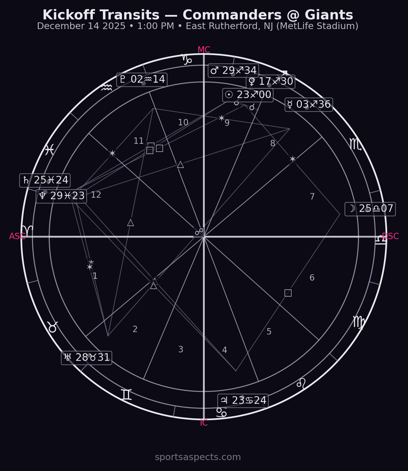 Commanders @ Giants — Kickoff Transits (week 15)