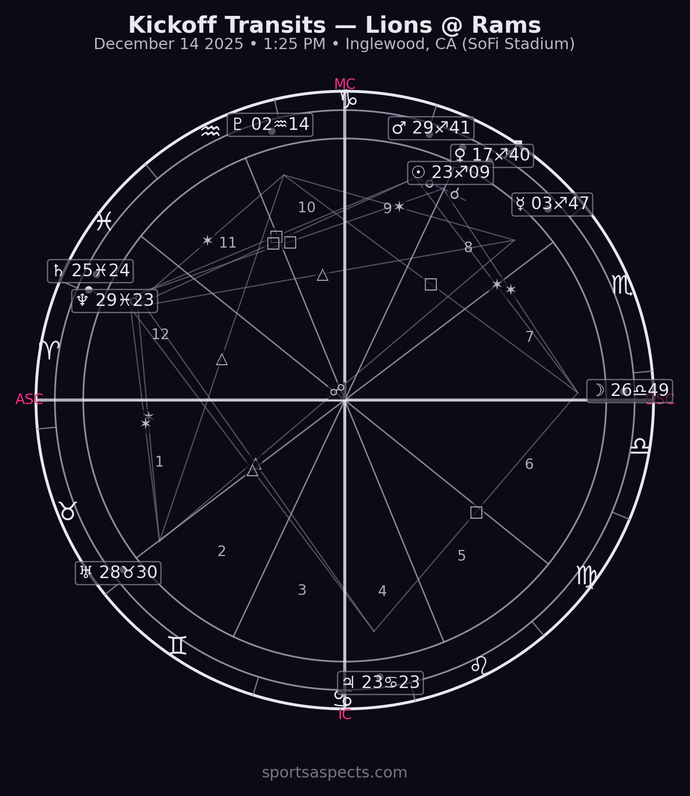 Lions @ Rams — Kickoff Transits (week 15)