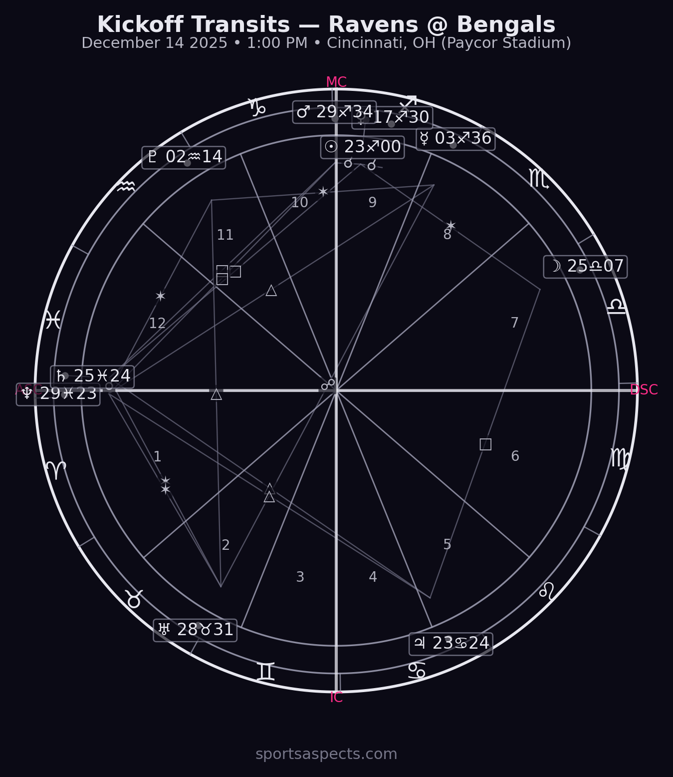 Ravens @ Bengals — Kickoff Transits (week 15)