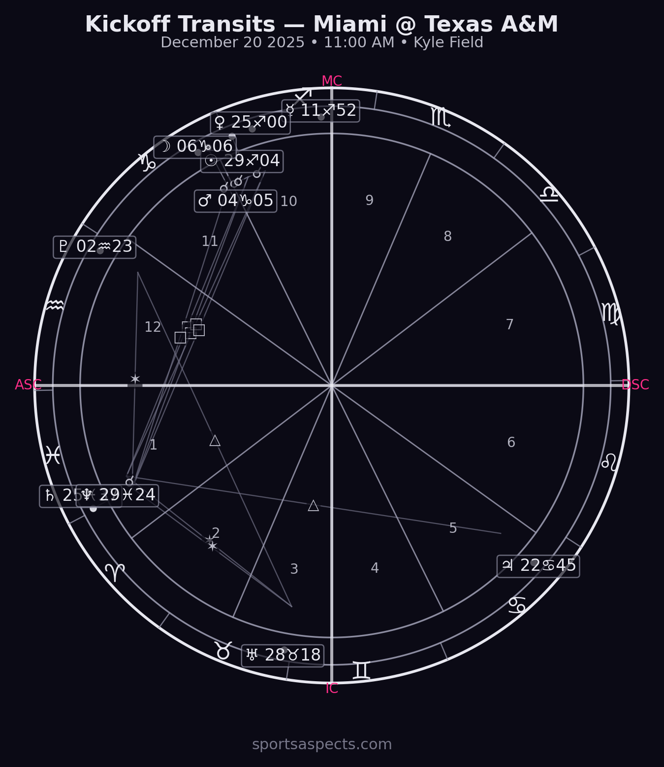 2025-12-20 Hurricanes at Aggies