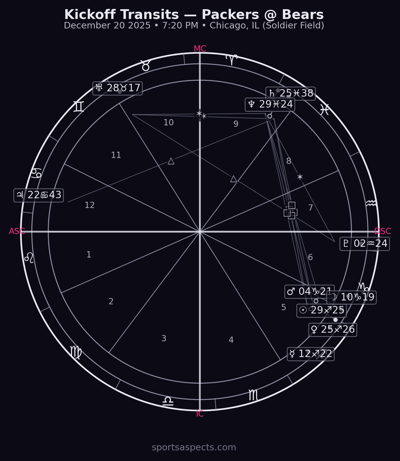 2025-12-20 Packers at Bears