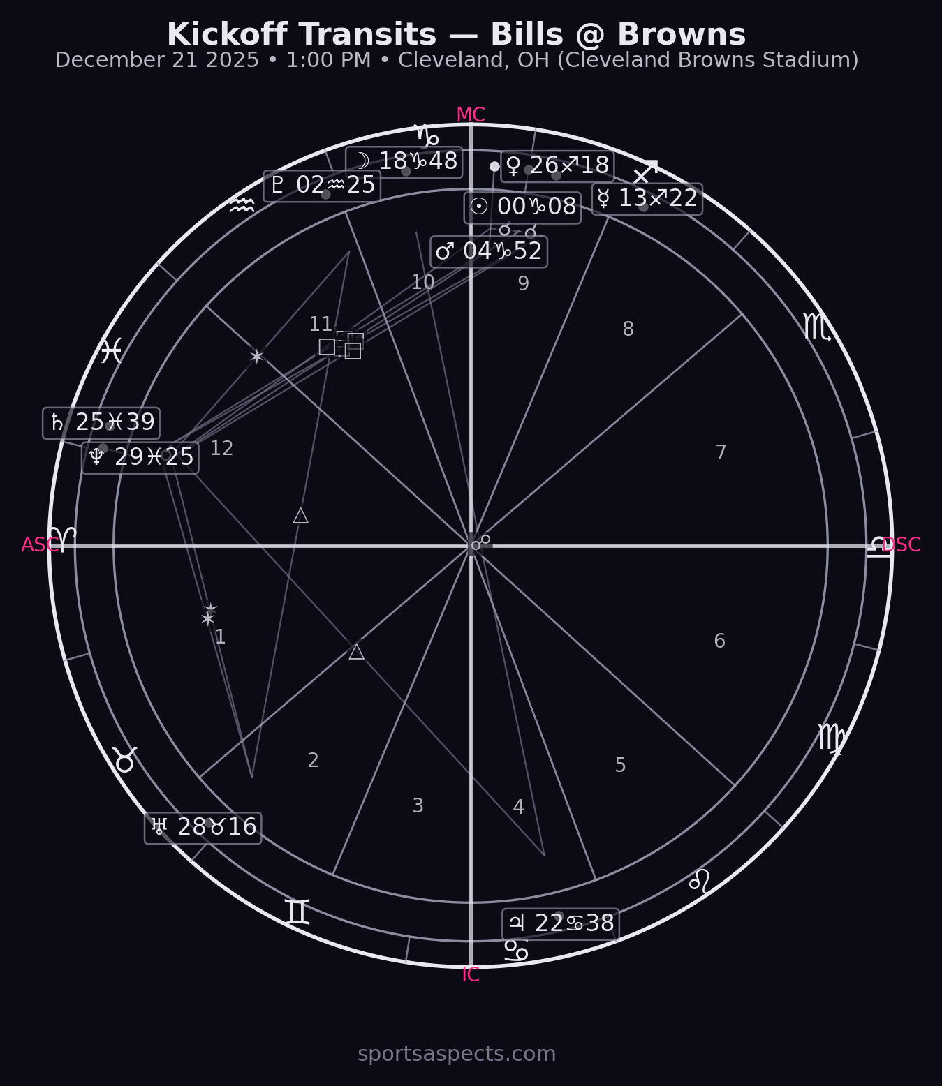 2025-12-21 Bills at Browns