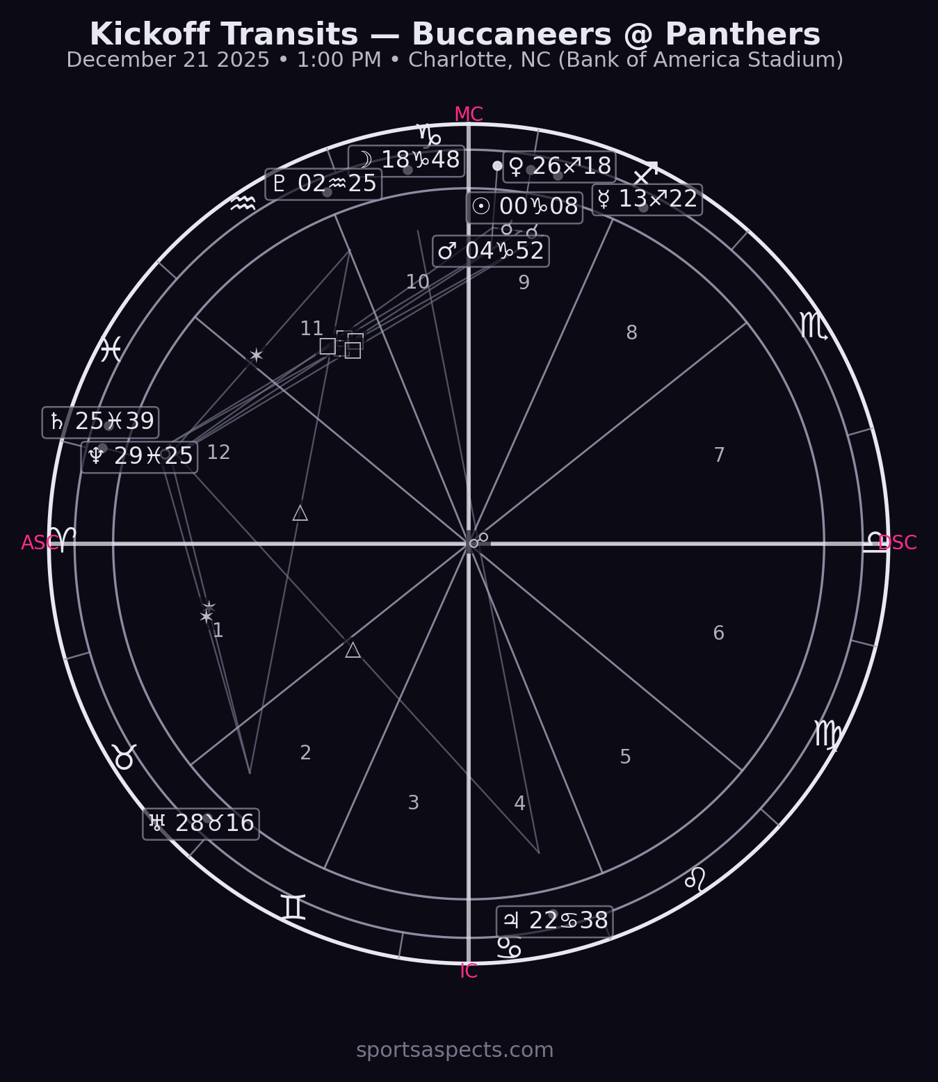 2025-12-21 Buccaneers at Panthers