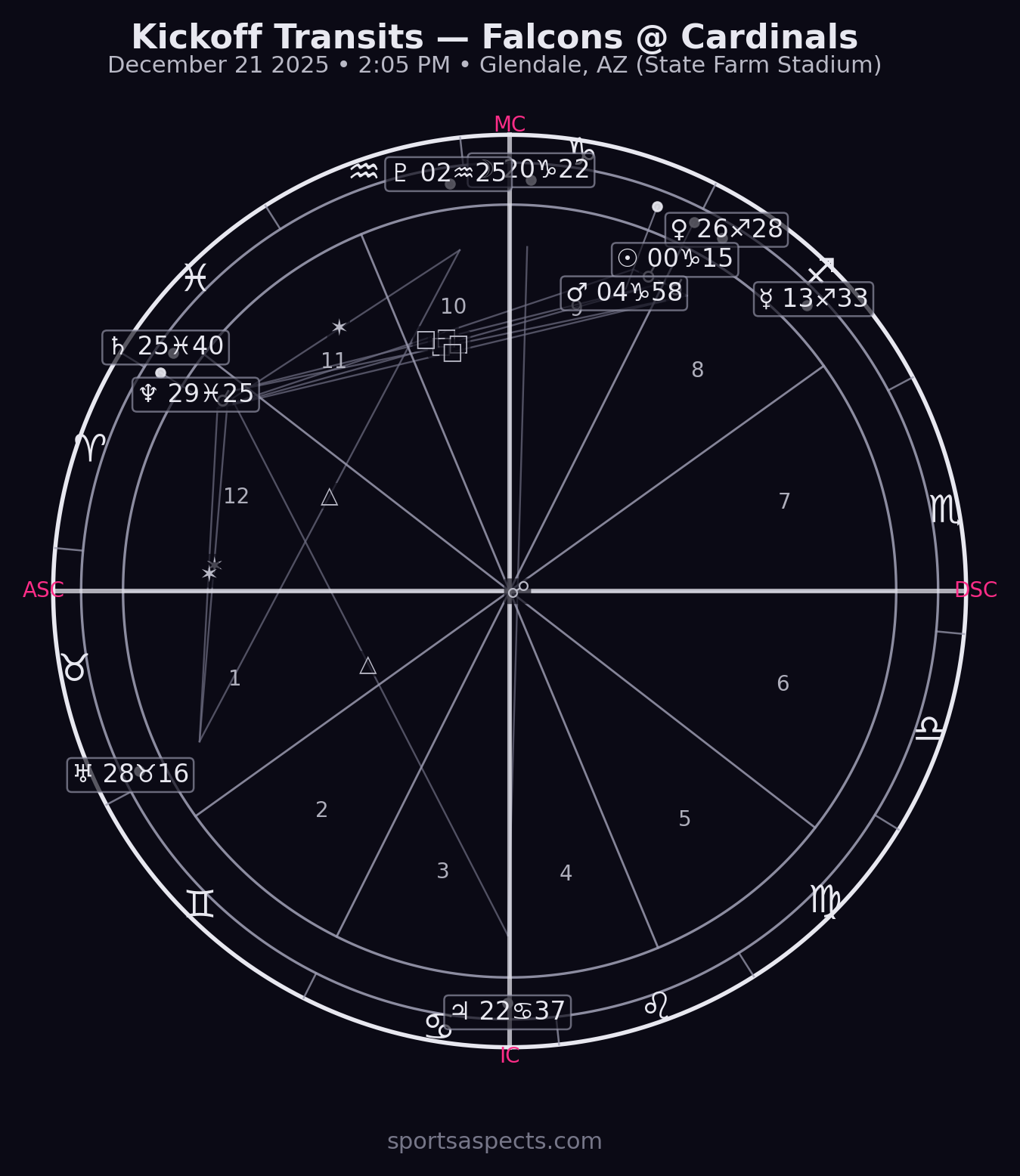 2025-12-21 Falcons at Cardinals