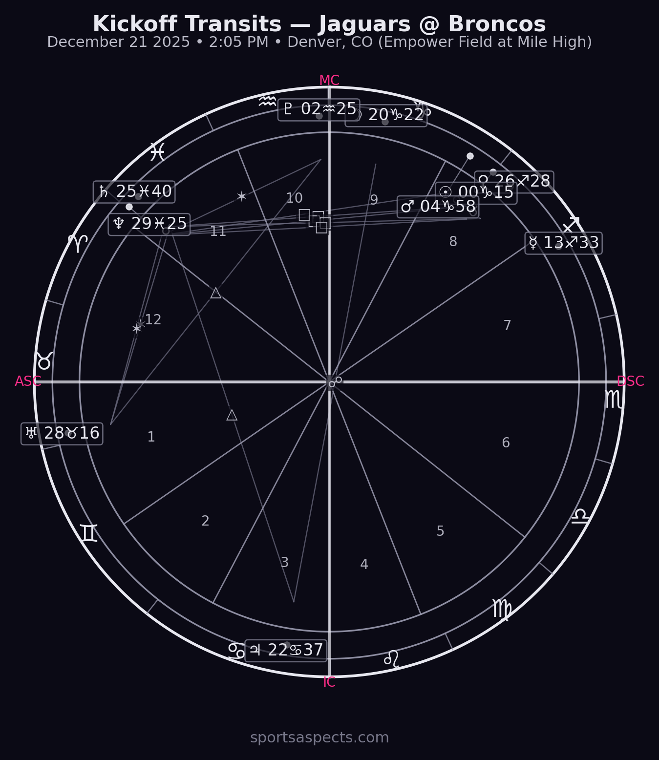 2025-12-21 Jaguars at Broncos