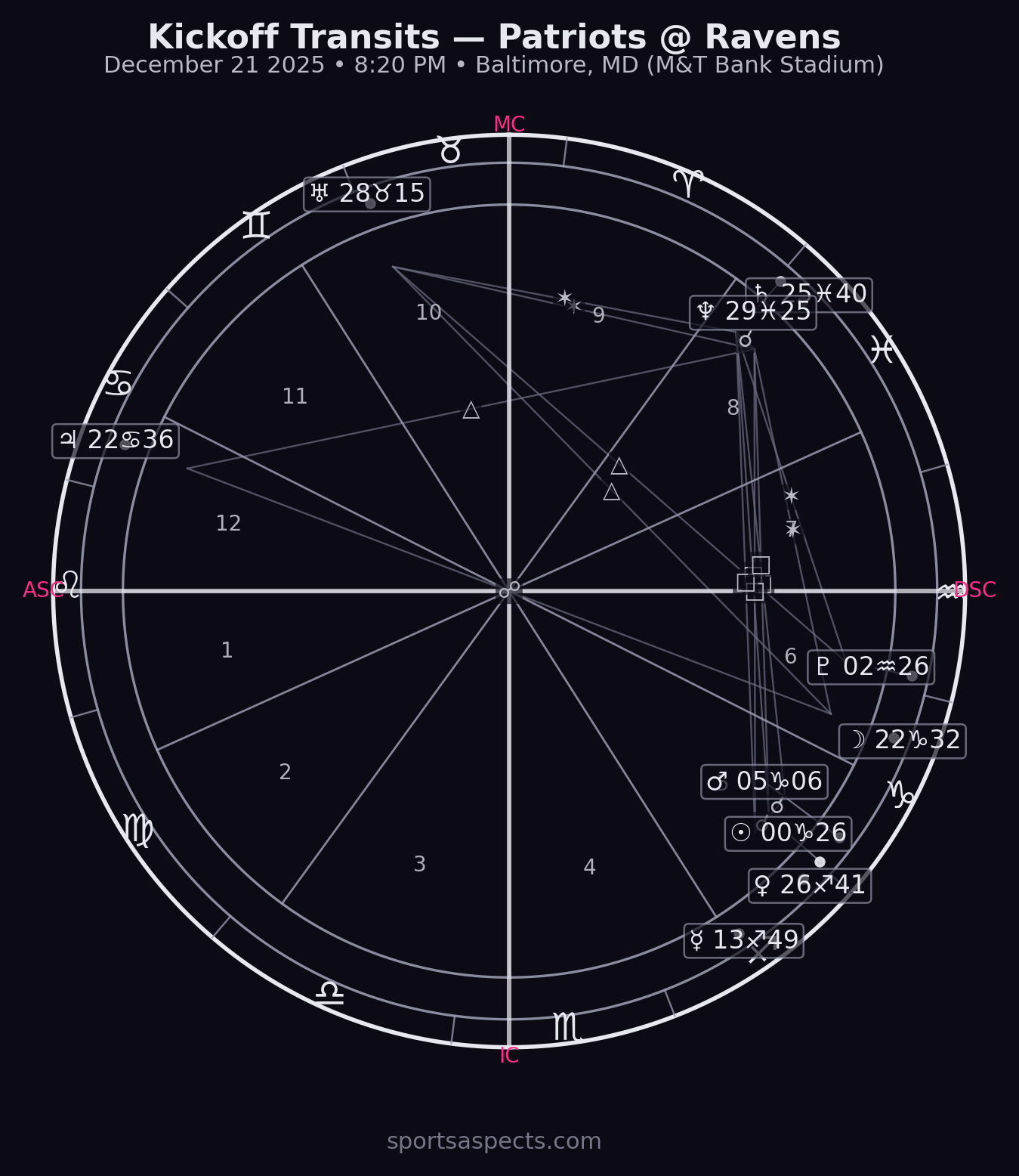 2025-12-21 Patriots at Ravens