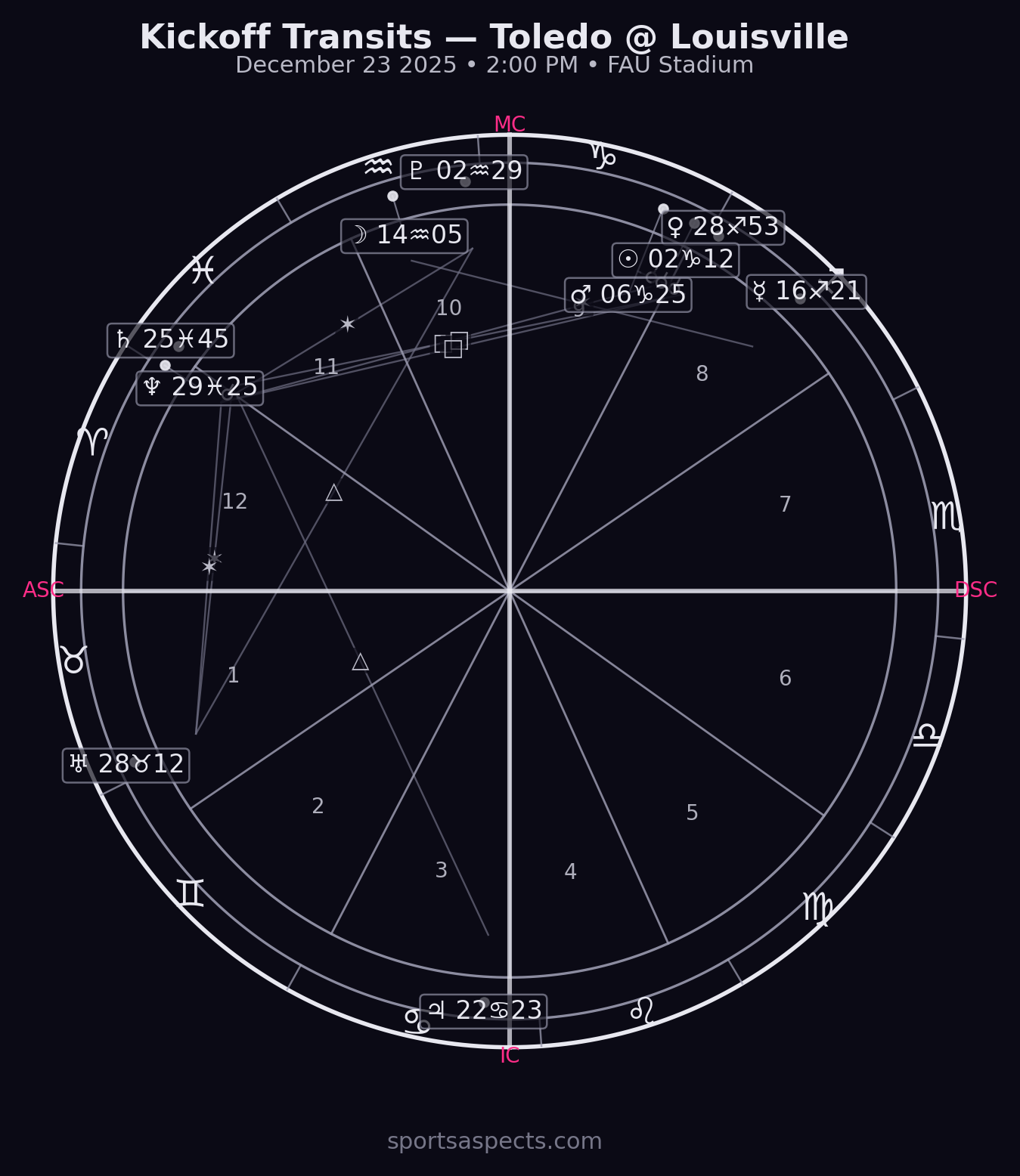 2025-12-23 Toledo vs Louisville - Bush's Boca Raton Bowl of beans