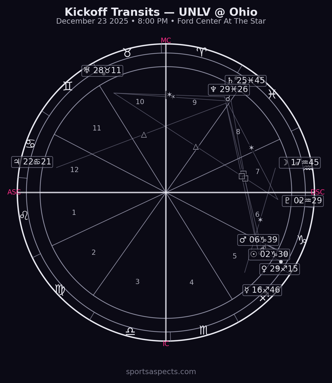 2025-12-23 UNLV vs Ohio - Scooter's Coffee Frisco Bowl