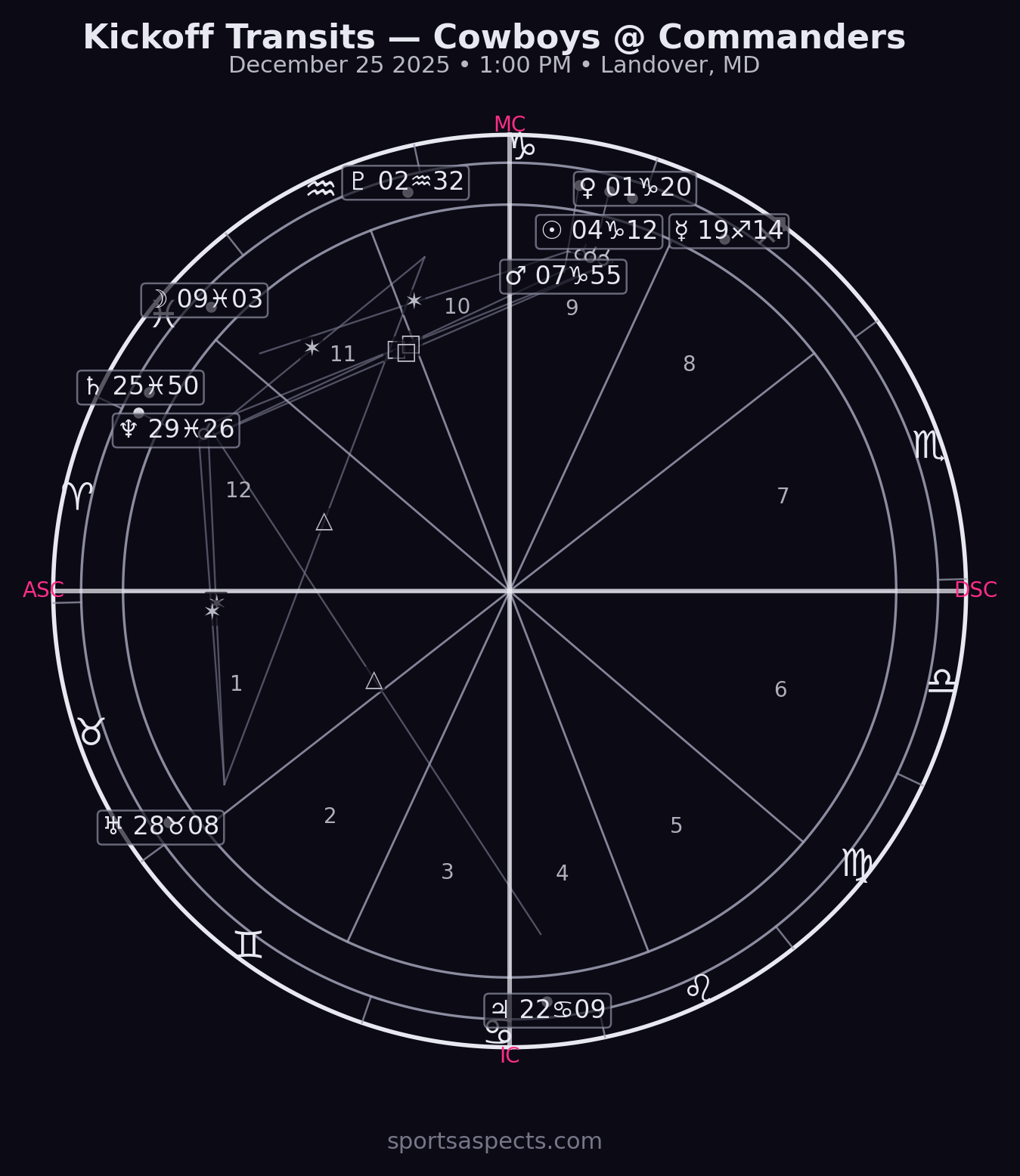2025-12-15 Cowboys at Commanders - Christmas Day - NFL week 17