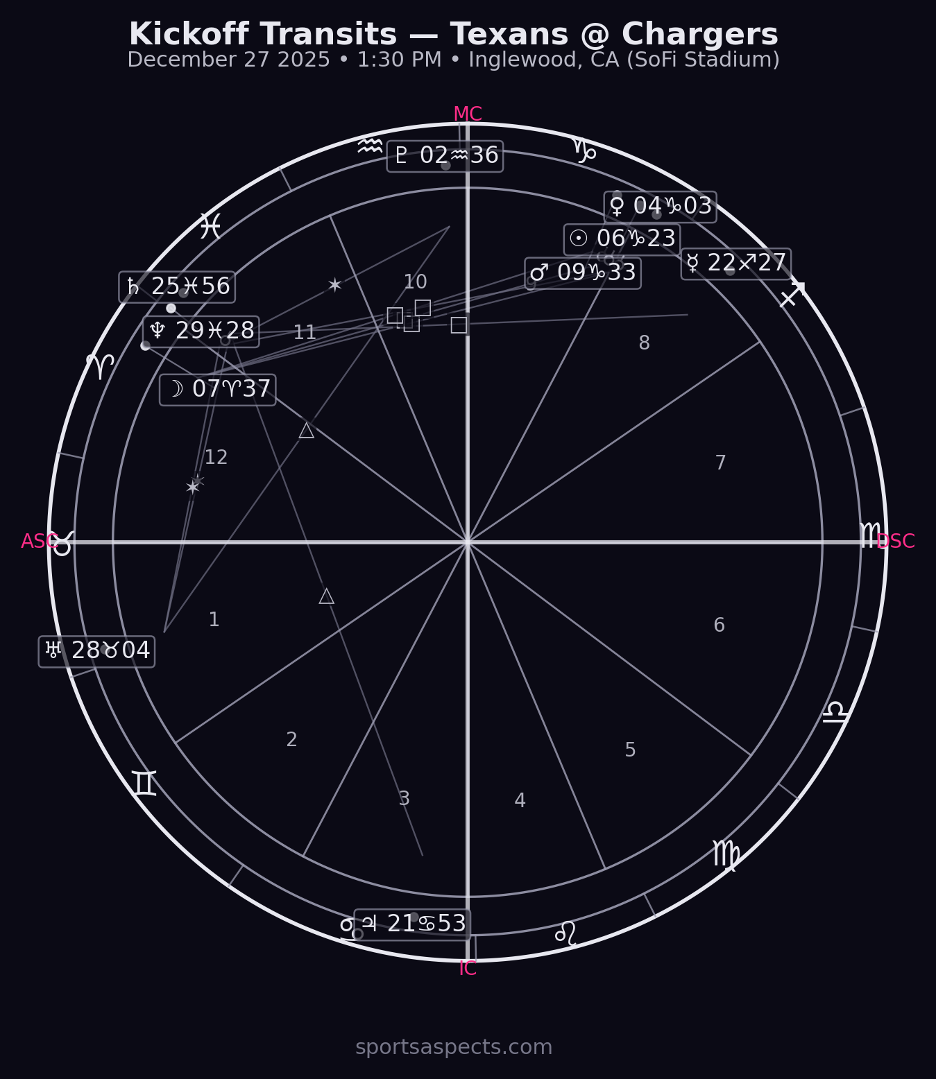 2025-12-27 Texans at Chargers
