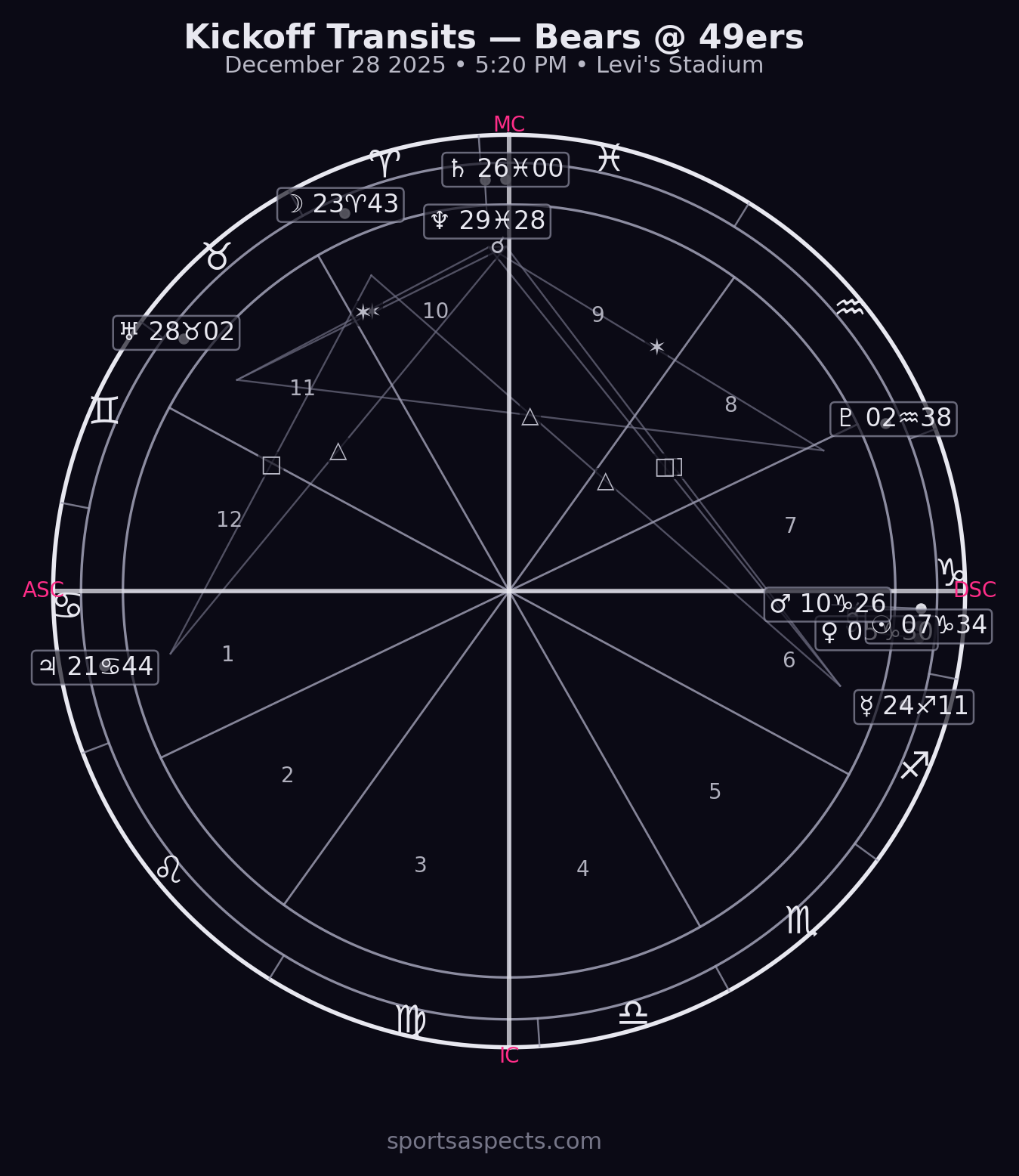 2025-12-28 Bears @ 49ers — Kickoff astrology chart analysis
