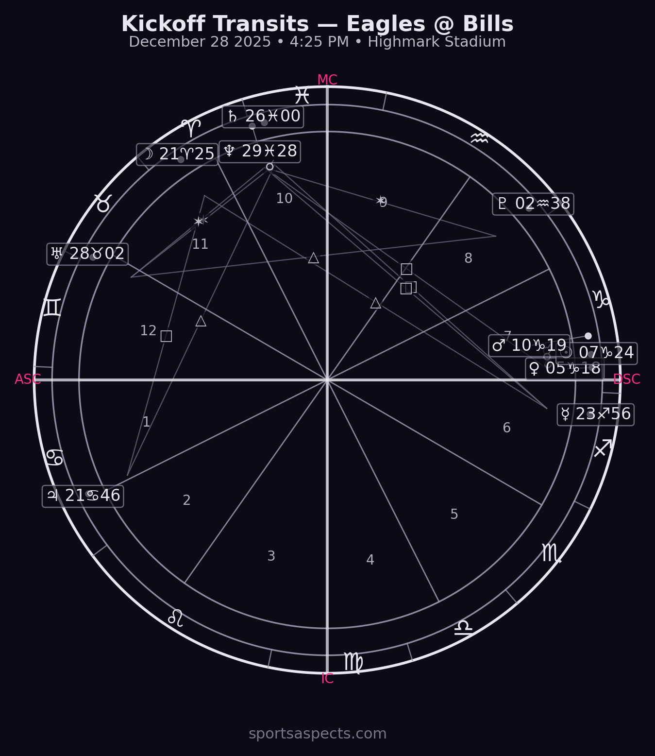 2025-12-28 Eagles @ Bills — Kickoff astrology chart analysis