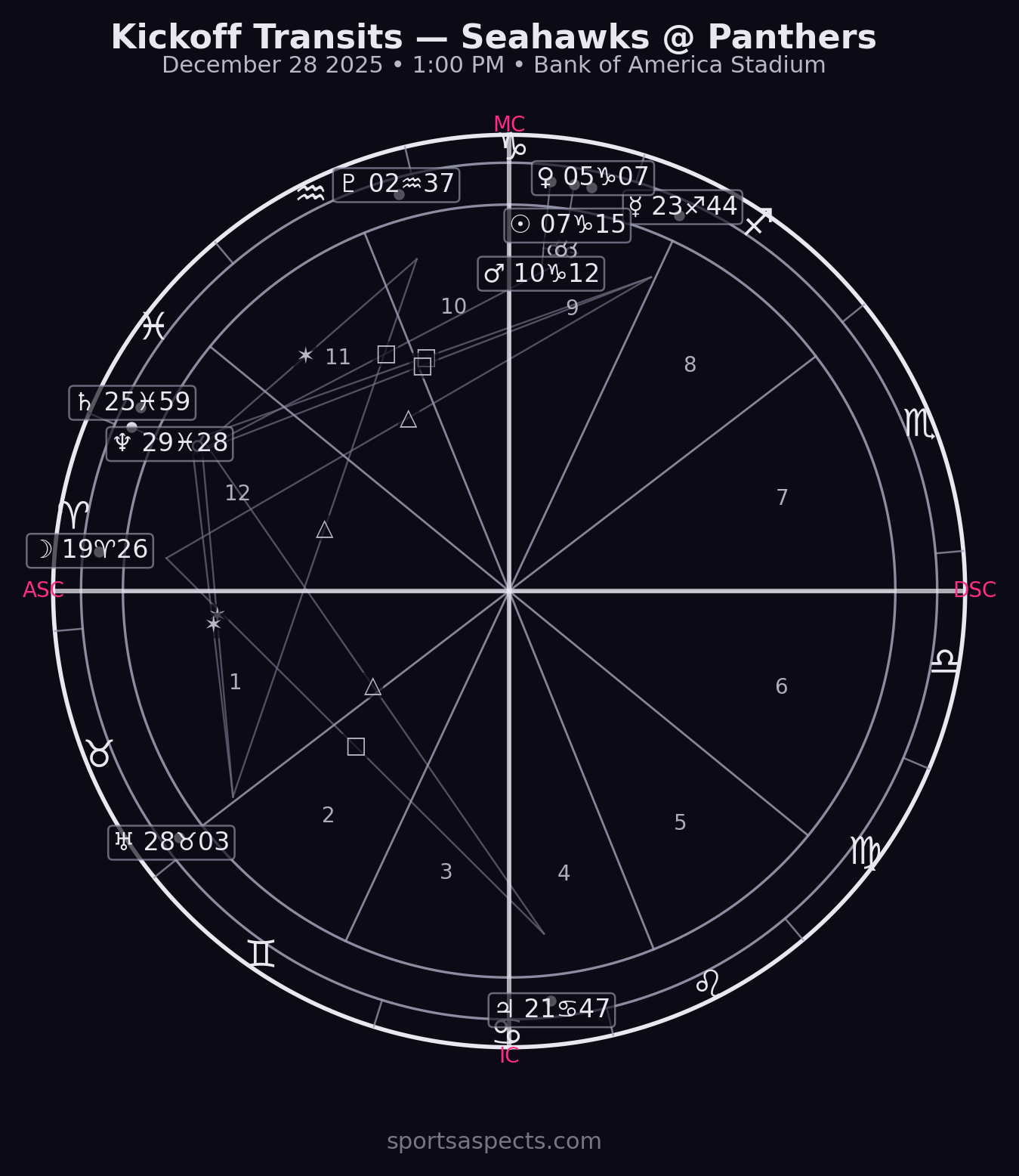 2025-12-28 Seahawks @ Panthers — Kickoff astrology chart analysis