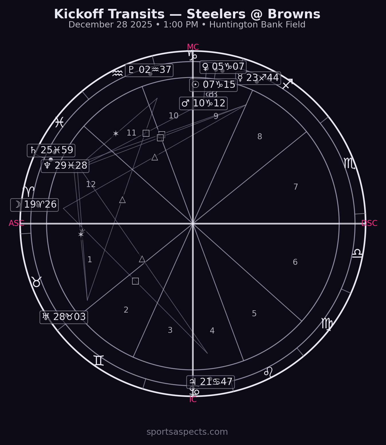 2025-12-28 Steelers @ Browns — Kickoff astrology chart analysis