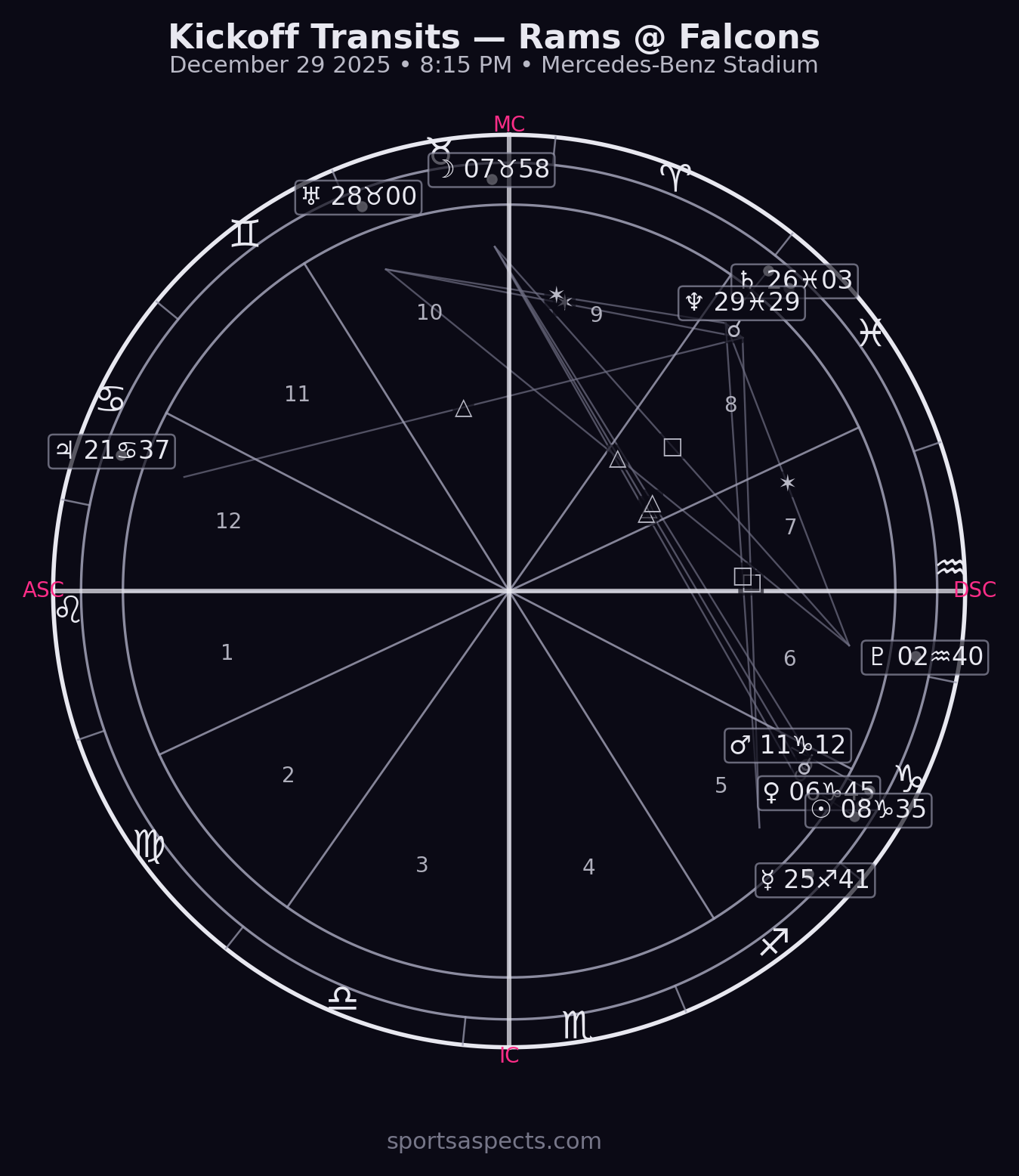 2025-12-29 Rams @ Falcons — Kickoff astrology chart analysis