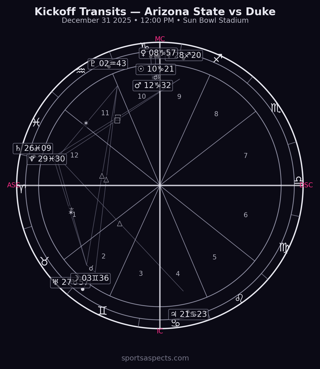 2025-12-31 Arizona State vs Duke — Tony the Tiger Sun Bowl