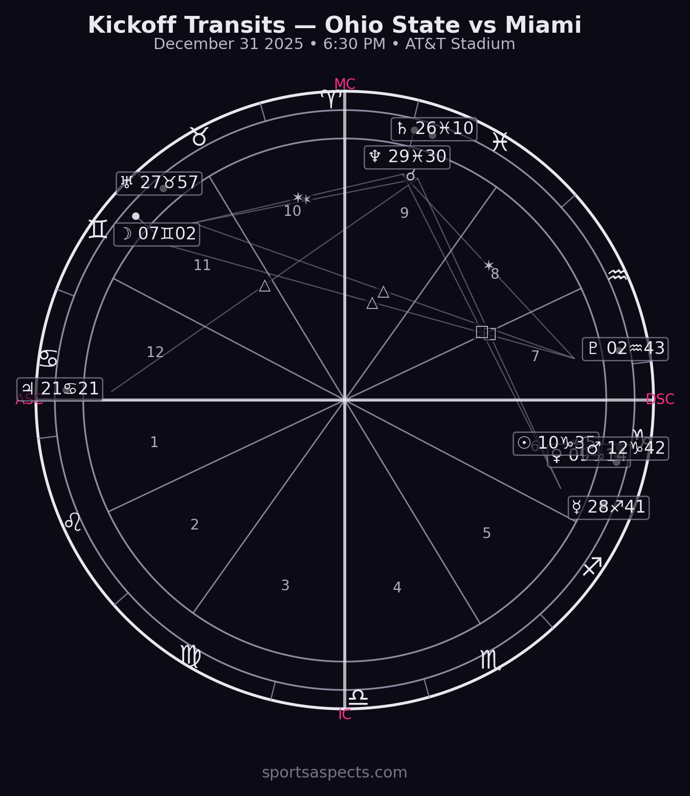 2025-12-31 Miami vs Ohio State - Goodyear Cotton Bowl Classic
