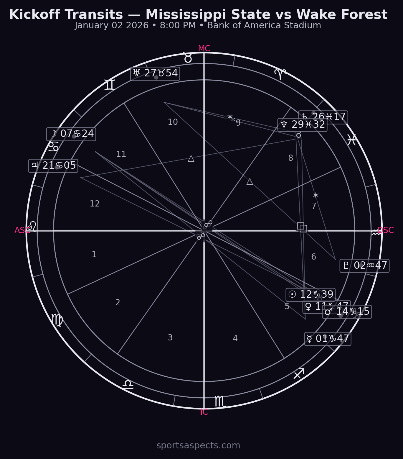 2026-01-02 Mississippi State vs Wake Forest - Dukes Mayo Bowl
