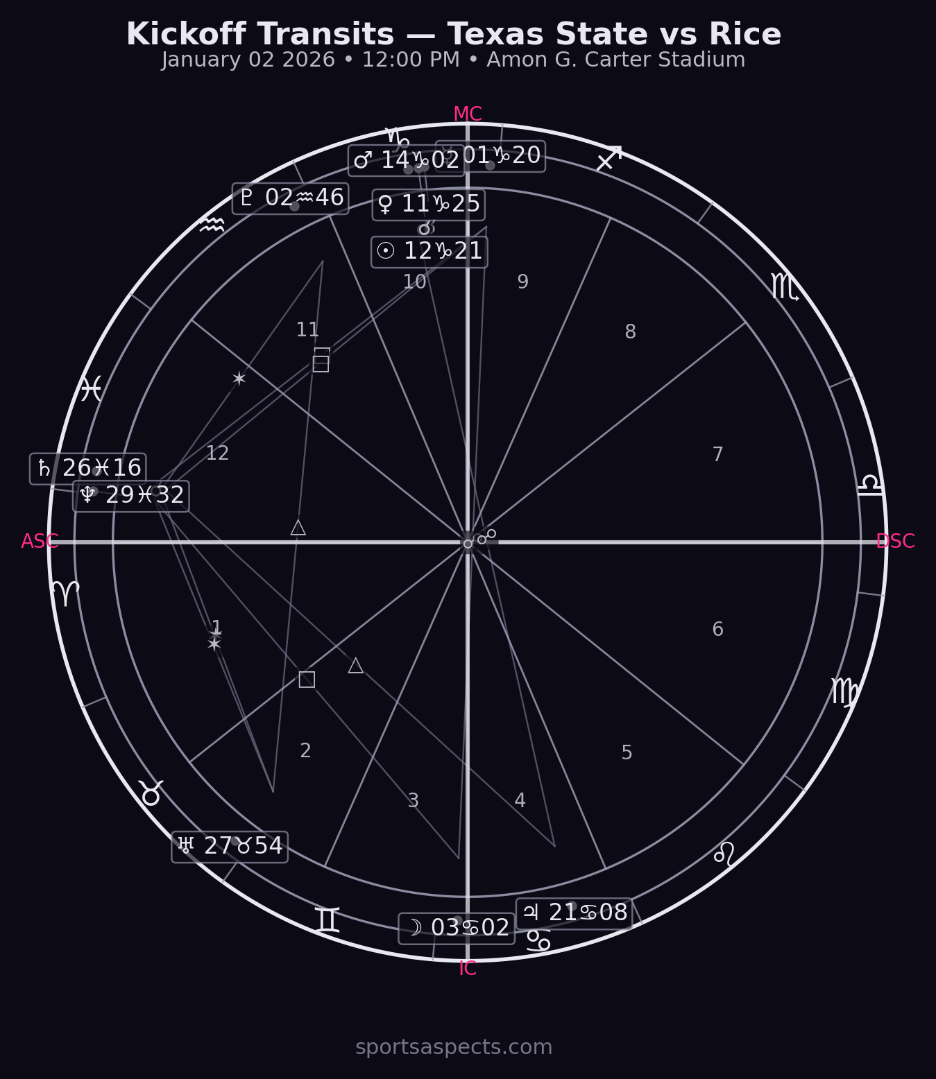 2026-01-02 Texas State vs Rice - Armed Forces Bowl