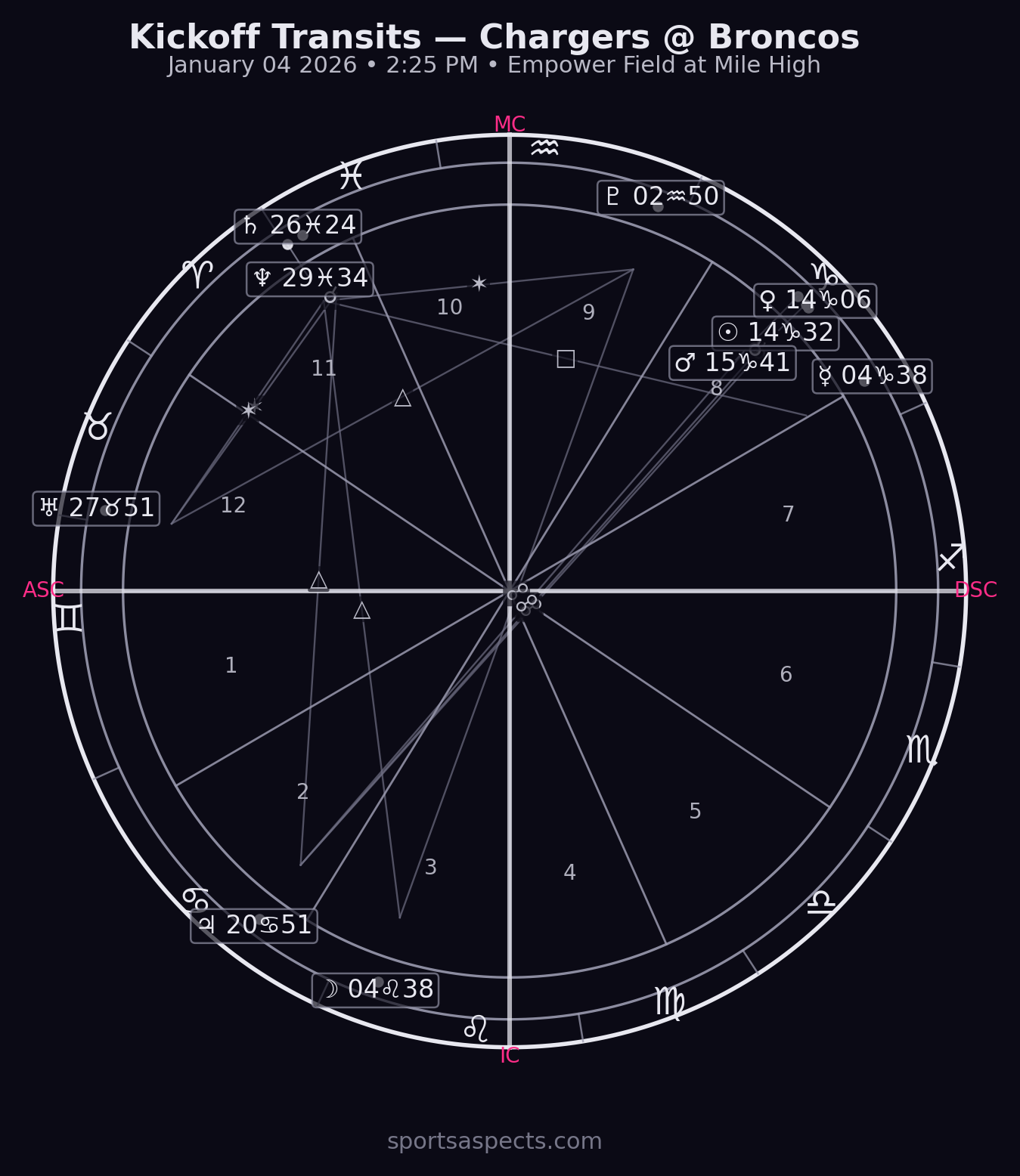 2026-01-04 Chargers @ Broncos