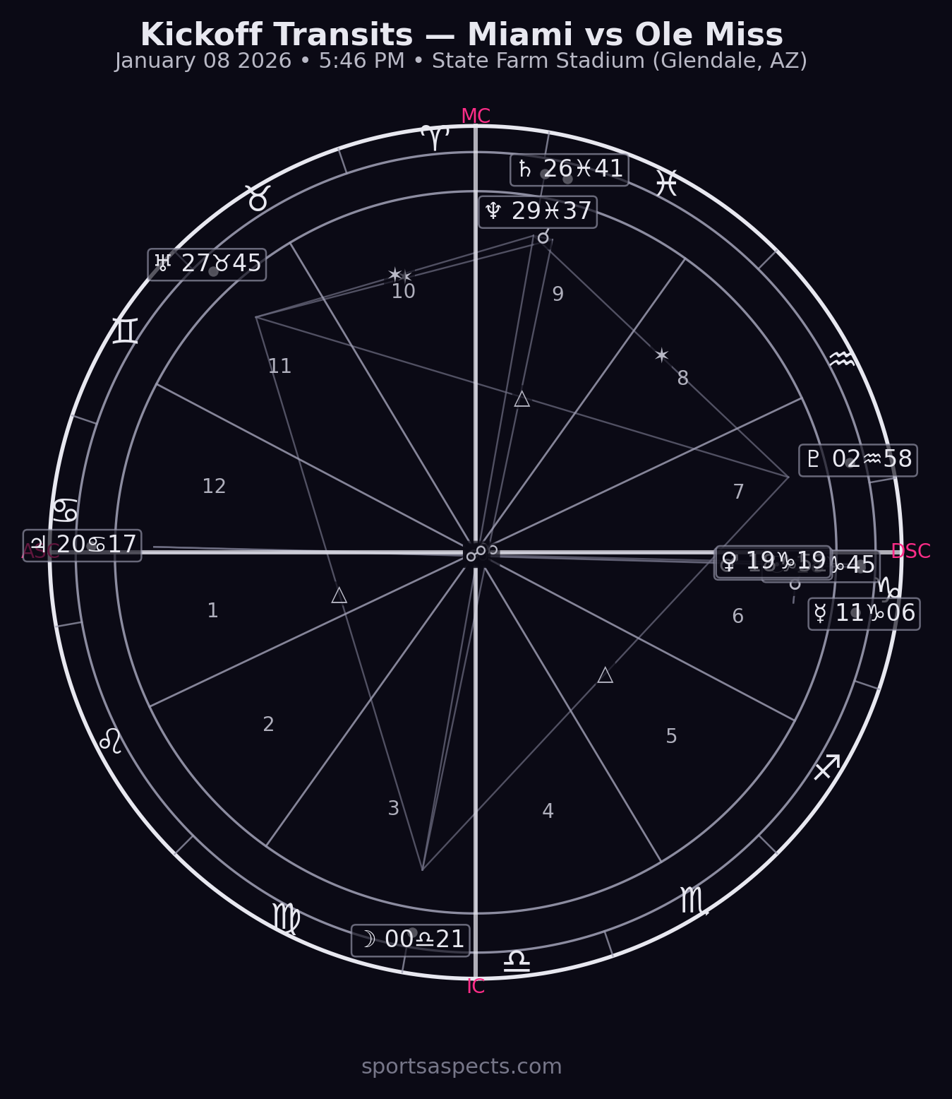 Miami vs Ole Miss — Fiesta Bowl