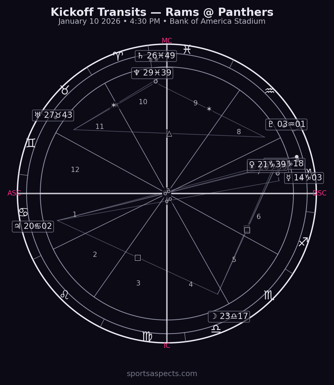 2026-01-10 Rams @ Panthers