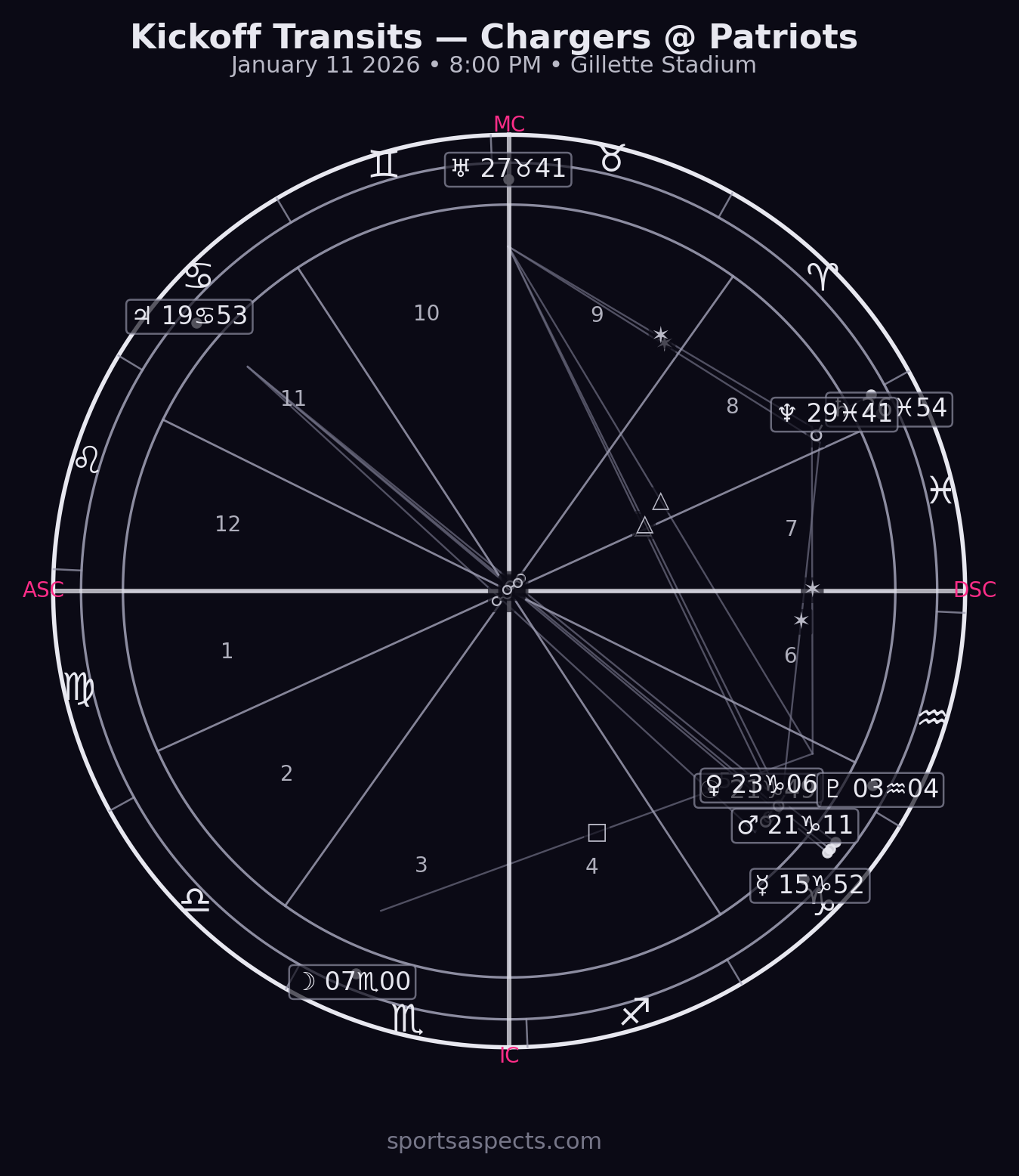 2026-01-11 Chargers @ Patriots