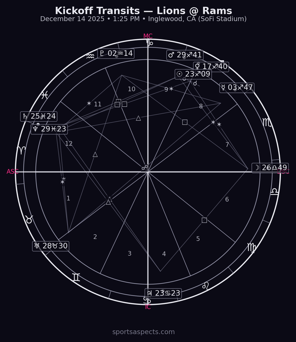 Lions @ Rams — Kickoff Transits (week 15)