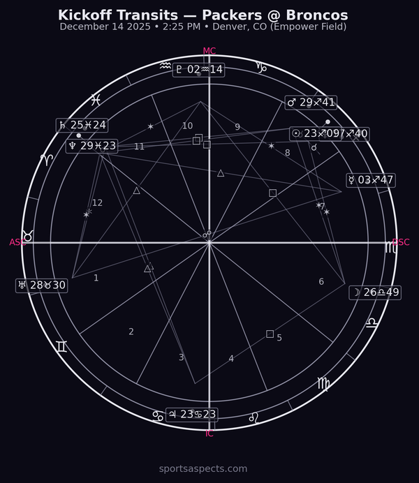 Packers @ Broncos — Kickoff Transits (week 15)
