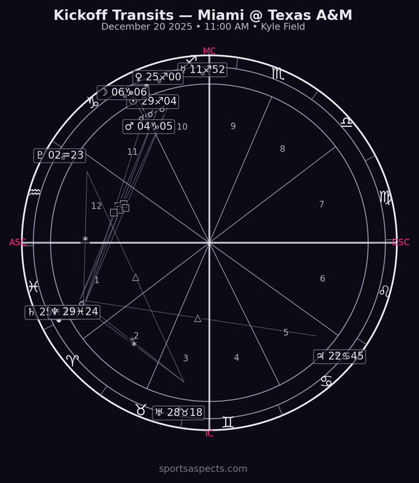 2025-12-20 Hurricanes at Aggies