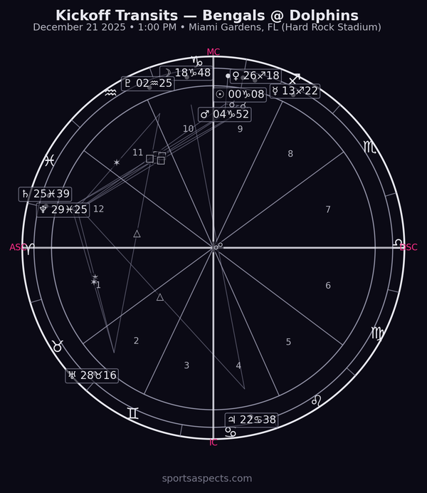 2025-12-21 Bengals at Dolphins
