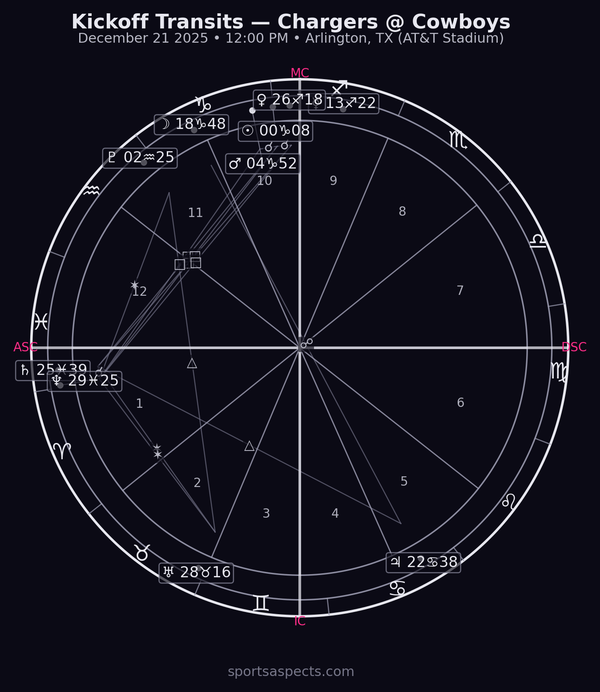 2025-12-21 Chargers at Cowboys