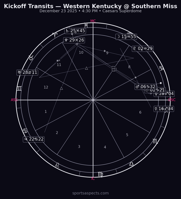 2025-12-23 Western Kentucky vs Southern Miss - New Orleans Bowl