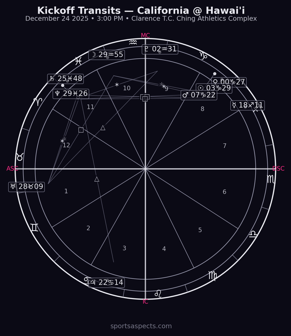 2025-12-24 California @ Hawai'i - Sheraton Hawaii Bowl