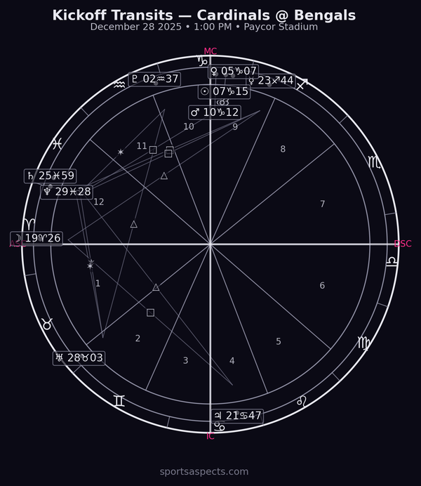 2025-12-28 Cardinals @ Bengals — Kickoff astrology chart analysis