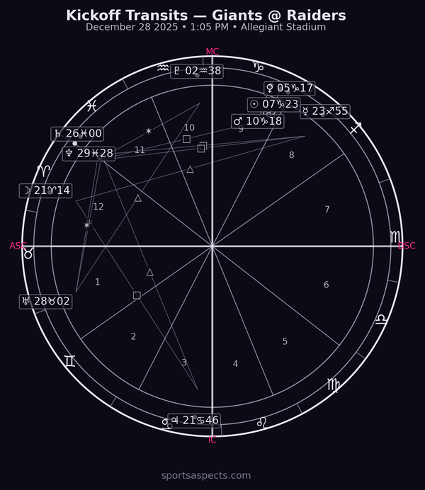 2025-12-28 Giants @ Raiders — Kickoff astrology chart analysis