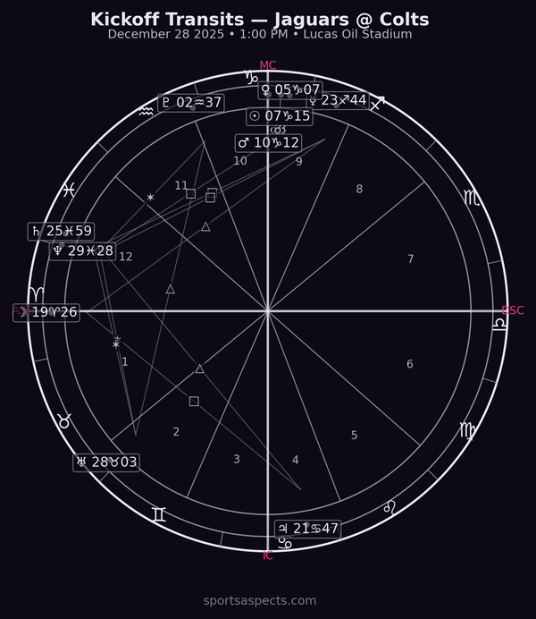 2025-12-28 Jaguars @ Colts — Kickoff astrology chart analysis