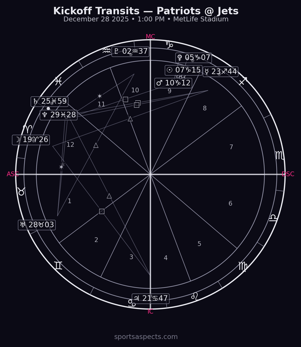 2025-12-28 Patriots @ Jets — Kickoff astrology chart analysis
