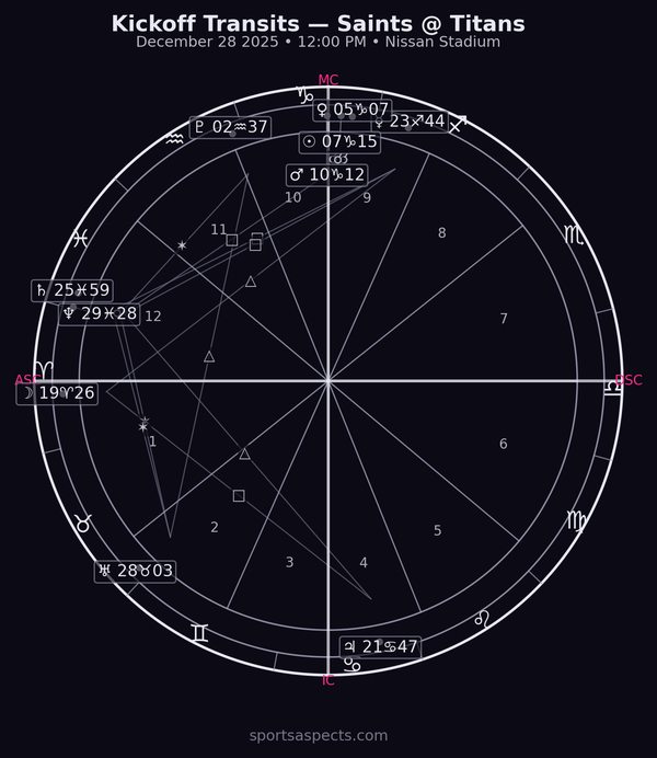 2025-12-28 Saints @ Titans — Kickoff astrology chart analysis