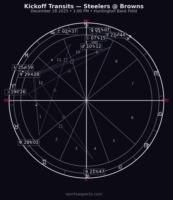 2025-12-28 Steelers @ Browns — Kickoff astrology chart analysis