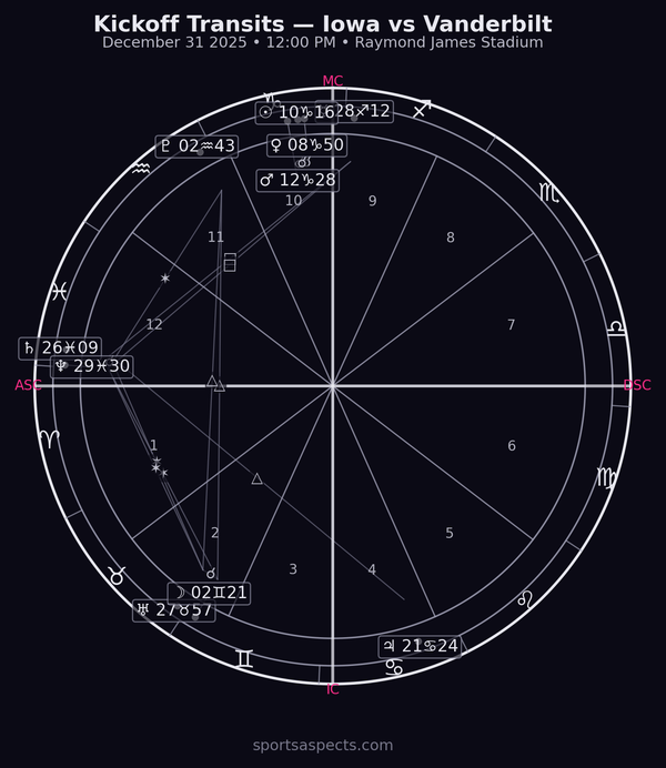 2025-12-31 Iowa vs Vanderbilt — ReliaQuest Bowl